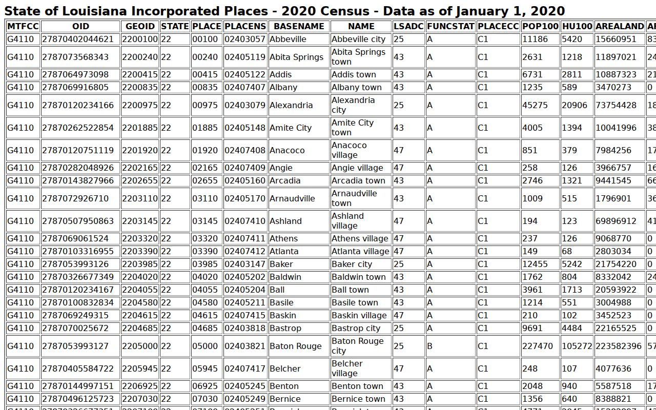 Census place table used for Keachi warrant records questions